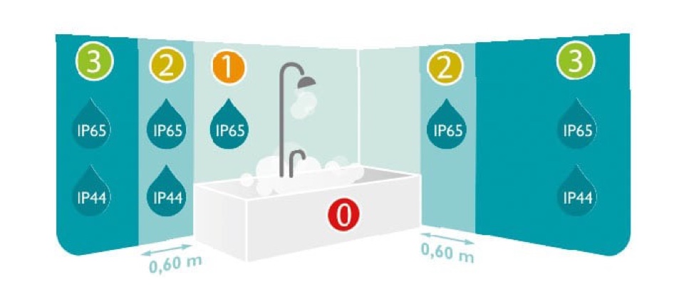 Panoramica dei valori IP nel bagno